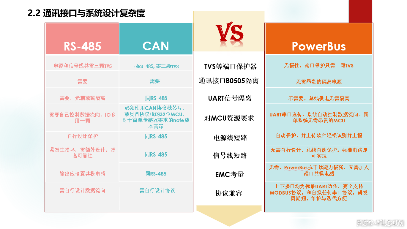 国产化DC-DC芯片专区-「国产总线芯片之推荐篇1」载波芯片POWERBUS，RS485，CAN总线risc-v单片机中文社区(8)