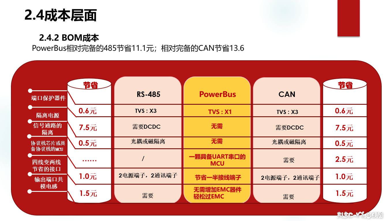 国产化DC-DC芯片专区-「国产总线芯片之推荐篇1」载波芯片POWERBUS，RS485，CAN总线risc-v单片机中文社区(11)