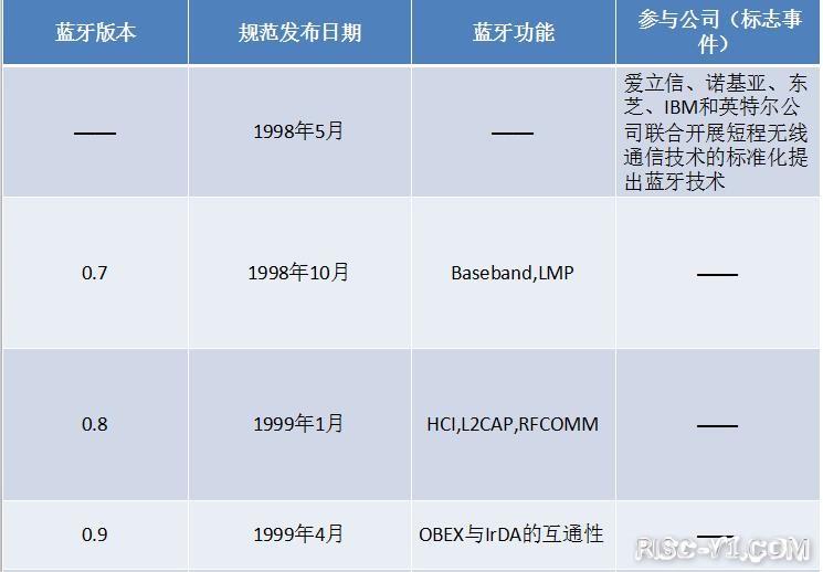 CH573 无线MCU-【CH573F】 RISC-V无线蓝牙MCU学习笔记(3)蓝牙技术历史回顾（蓝牙1.0到蓝牙5.3）risc-v单片机中文社区(1)