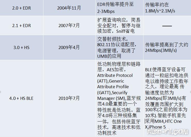 CH573 无线MCU-【CH573F】 RISC-V无线蓝牙MCU学习笔记(3)蓝牙技术历史回顾（蓝牙1.0到蓝牙5.3）risc-v单片机中文社区(3)