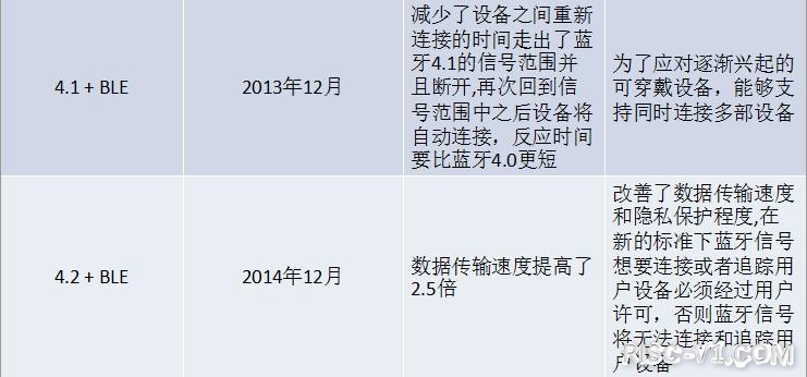 CH573 无线MCU-【CH573F】 RISC-V无线蓝牙MCU学习笔记(3)蓝牙技术历史回顾（蓝牙1.0到蓝牙5.3）risc-v单片机中文社区(4)