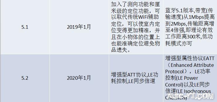 CH573 无线MCU-【CH573F】 RISC-V无线蓝牙MCU学习笔记(3)蓝牙技术历史回顾（蓝牙1.0到蓝牙5.3）risc-v单片机中文社区(5)