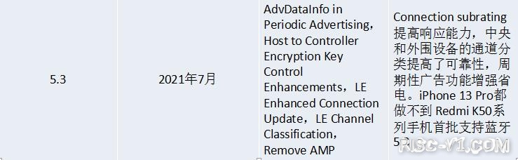CH573 无线MCU-【CH573F】 RISC-V无线蓝牙MCU学习笔记(3)蓝牙技术历史回顾（蓝牙1.0到蓝牙5.3）risc-v单片机中文社区(6)