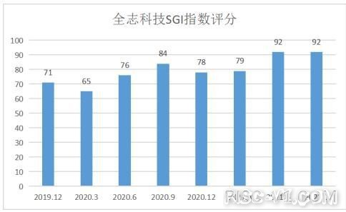 全志D1 芯片及应用-全志科技股价跌去58.6%，盈利能力被质疑，联合平头哥狙击ARM？risc-v单片机中文社区(1)