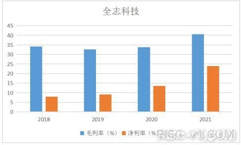 全志D1 芯片及应用-全志科技股价跌去58.6%，盈利能力被质疑，联合平头哥狙击ARM？risc-v单片机中文社区(3)