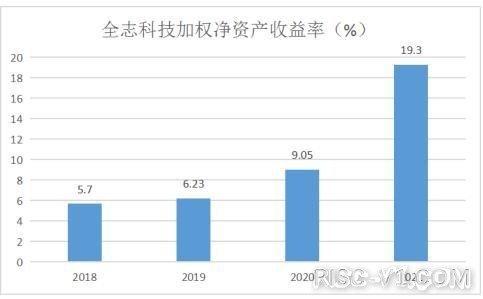 全志D1 芯片及应用-全志科技股价跌去58.6%，盈利能力被质疑，联合平头哥狙击ARM？risc-v单片机中文社区(5)