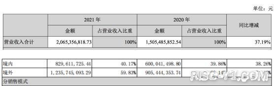 全志D1 芯片及应用-全志科技股价跌去58.6%，盈利能力被质疑，联合平头哥狙击ARM？risc-v单片机中文社区(6)