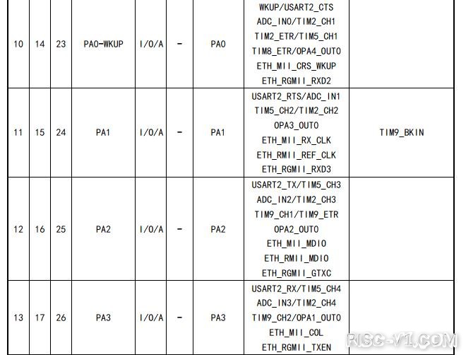 RISC-Vduino DUE开发板教程-【CH32V307VCT6】RISC-V MCU控制一辆极速智能车引脚分配参考risc-v单片机中文社区(3)