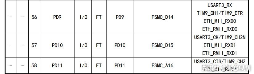 RISC-Vduino DUE开发板教程-【CH32V307VCT6】RISC-V MCU控制一辆极速智能车引脚分配参考risc-v单片机中文社区(6)