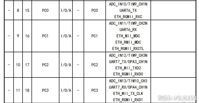 RISC-Vduino DUE开发板教程-【CH32V307VCT6】RISC-V MCU控制一辆极速智能车引脚分配参考risc-v单片机中文社区(9)