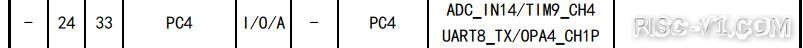 RISC-Vduino DUE开发板教程-【CH32V307VCT6】RISC-V MCU控制一辆极速智能车引脚分配参考risc-v单片机中文社区(10)