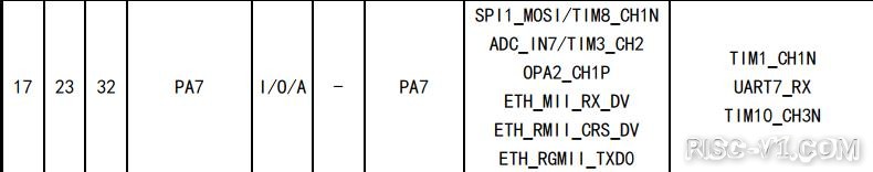 RISC-Vduino DUE开发板教程-【CH32V307VCT6】RISC-V MCU控制一辆极速智能车引脚分配参考risc-v单片机中文社区(13)