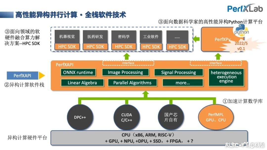 CH32V CH573单片机芯片-完整教程：RISC-V Vector向量指令集优化入门risc-v单片机中文社区(3)