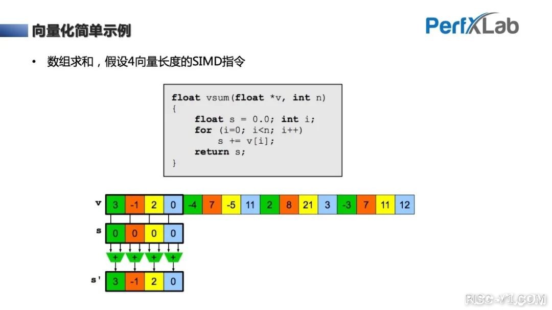 CH32V CH573单片机芯片-完整教程：RISC-V Vector向量指令集优化入门risc-v单片机中文社区(13)