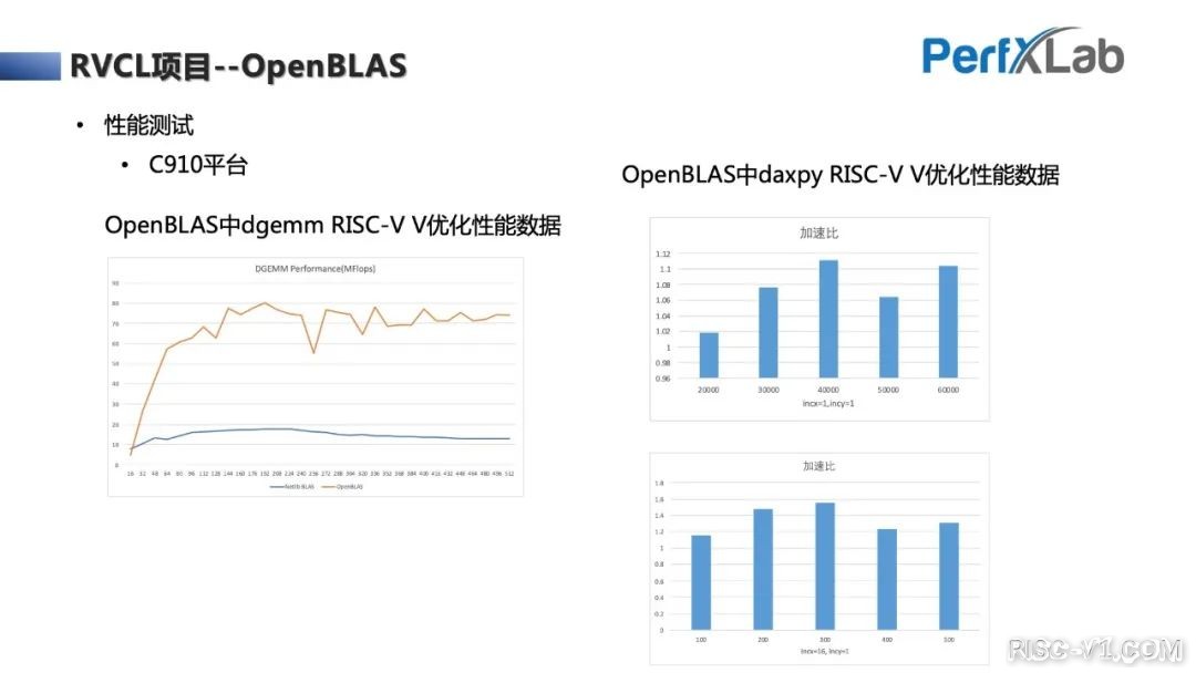 CH32V CH573单片机芯片-完整教程：RISC-V Vector向量指令集优化入门risc-v单片机中文社区(45)