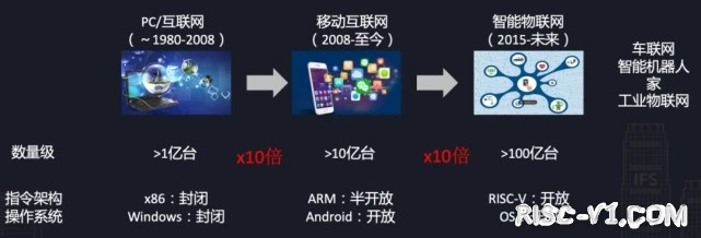 国内芯片技术交流-进迭时空陈志坚：RISC-V 的兴起与国产 CPU 的未来risc-v单片机中文社区(4)