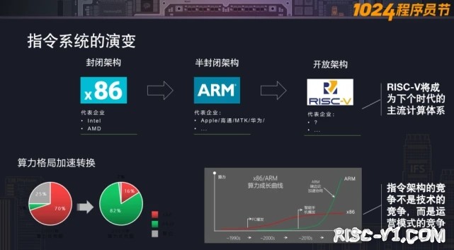 国内芯片技术交流-进迭时空陈志坚：RISC-V 的兴起与国产 CPU 的未来risc-v单片机中文社区(3)