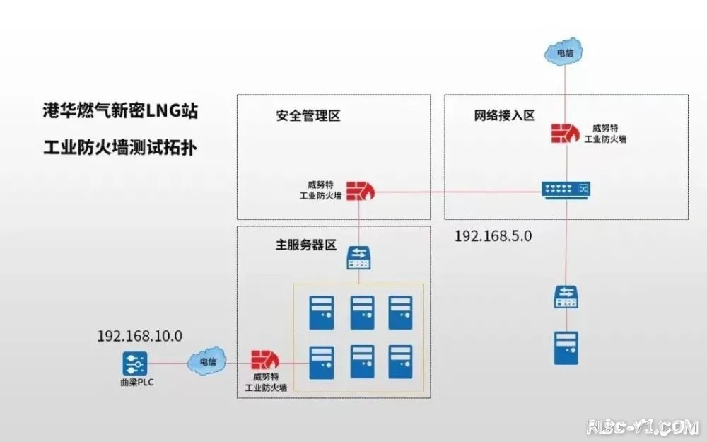 国内芯片技术交流-阶段性突破！首款基于RISC-V芯片的工业防火墙完成实测！risc-v单片机中文社区(2)