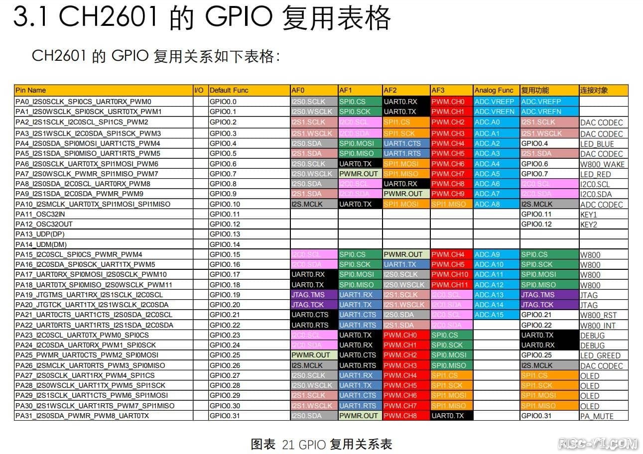 RISC-Vduino UNO RC开发板教程-RISC-Vduino任务10-2 PWM 调光实验_平头哥risc-v单片机中文社区(1)