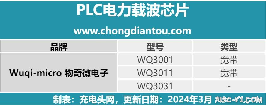 国内芯片技术交流-物奇微电子推出三款 PLC 芯片，助力电力载波通信技术发展risc-v单片机中文社区(1)