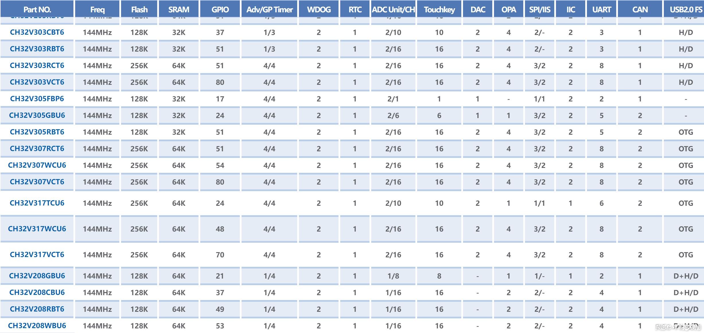 CH32V CH573单片机芯片-WCH青稞RISC-V通用系列MCU选型risc-v单片机中文社区(3)